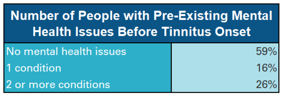 Pre-Existing Mental Health Issues Before Tinnitus Onset