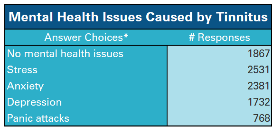 List of Mental Health Issues Caused by Tinnitus