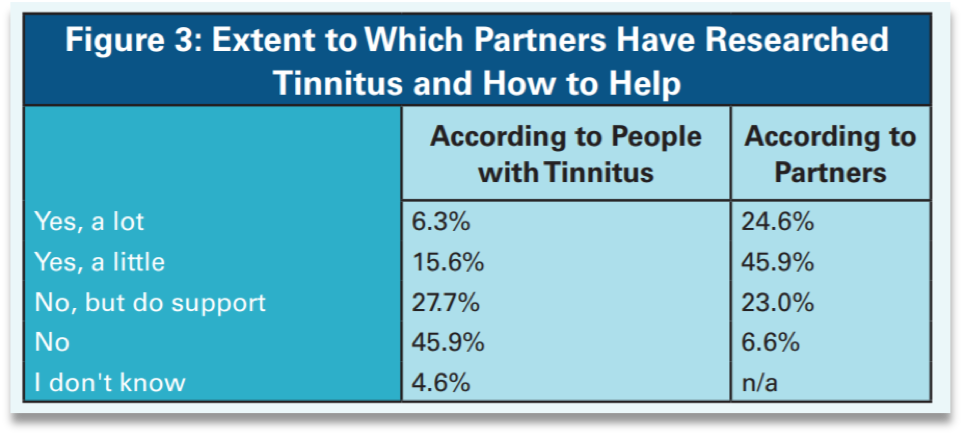 Extent to Which Partners Have Researched Tinnitus and How to Help