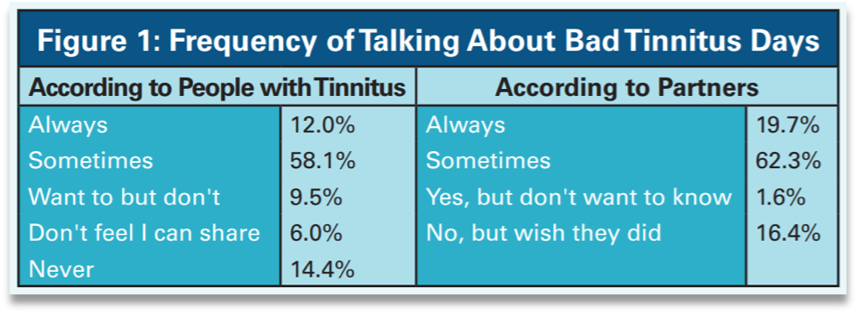 Frequency of Talking About Bad Tinnitus Days