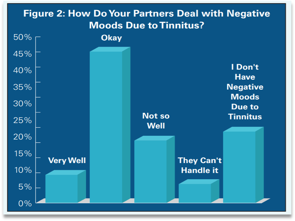 How Do Your Partners Deal with Your Negative Moods Due to Tinnitus?