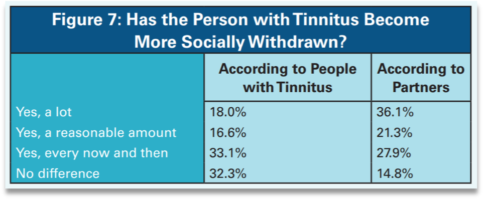 Person with Tinnitus More Socially Withdrawn?