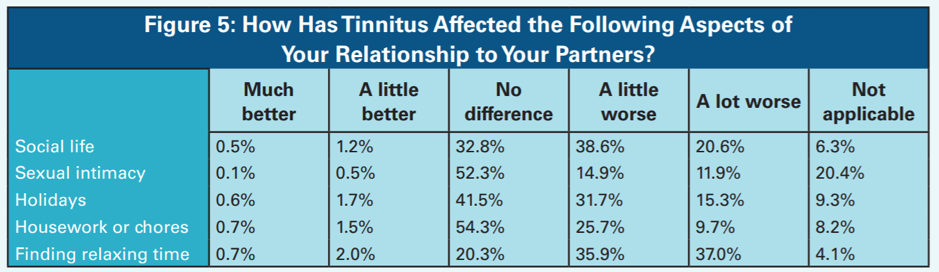 Tinnitus Impact on Relationships