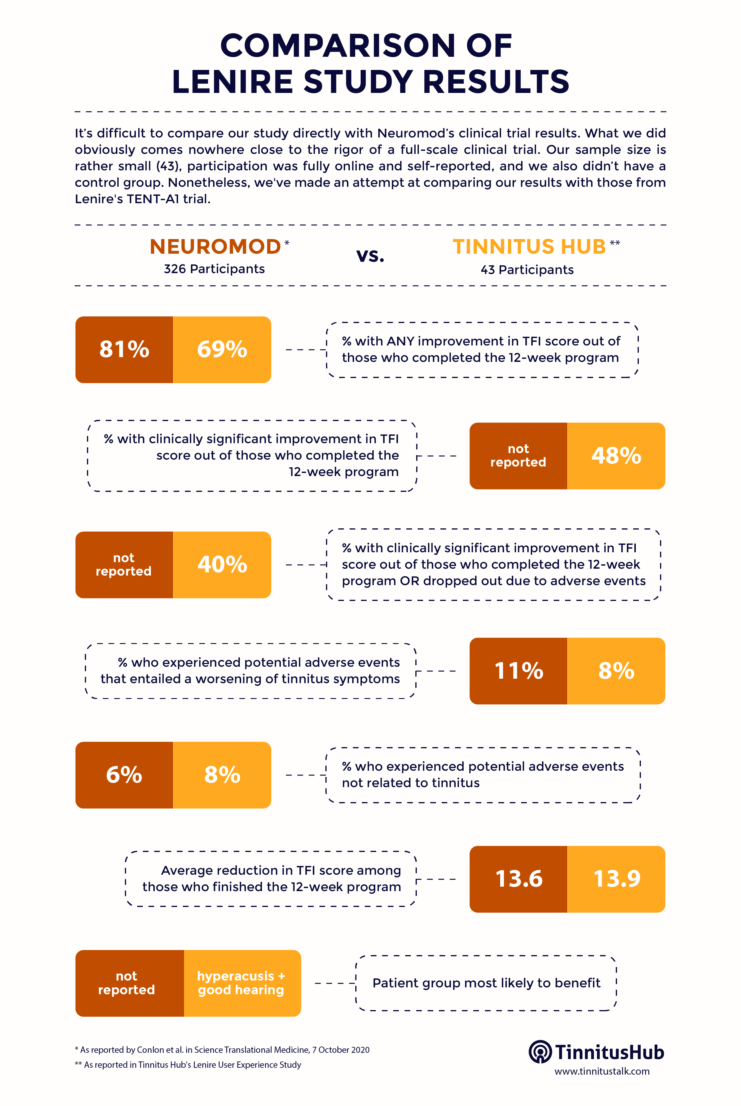 Comparison of Lenire Study Results