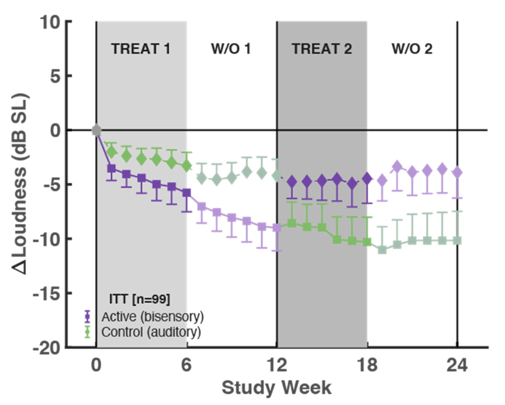 Dr. Shore Phase 2 Study Graph: Control vs Active Groups Tinnitus Loudness