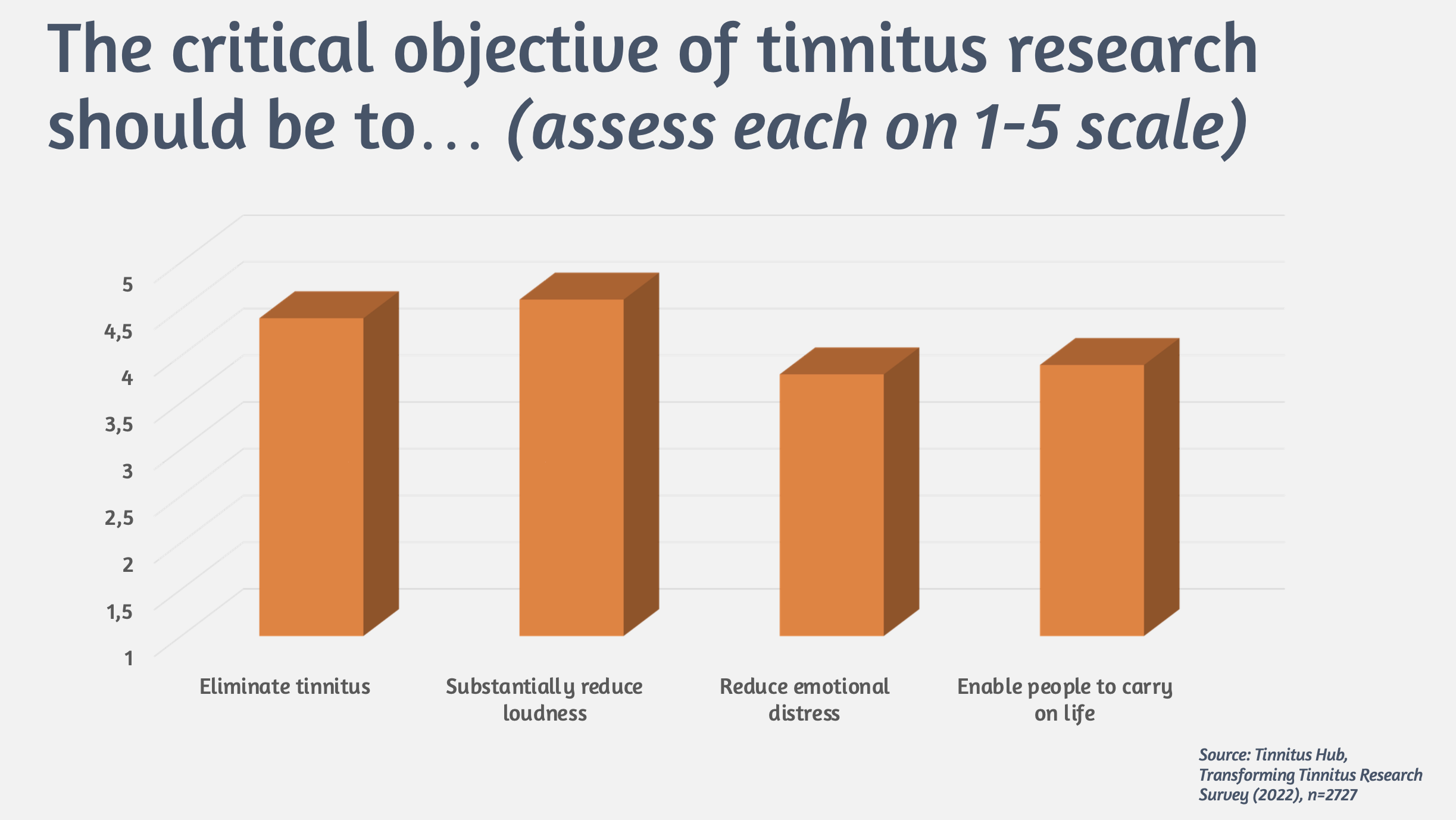 The Critical Objective of Tinnitus Research Should Be...
